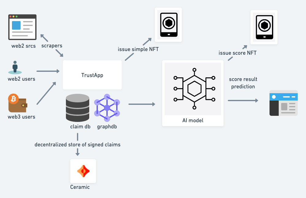 open trust claims architecture design