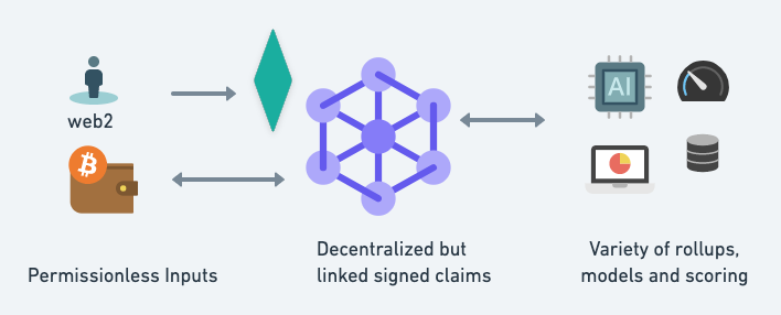 High-level design for decentralized trust system